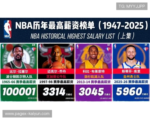 NBA收入榜单塔图姆位列第五，薪水5410万美元代言1800万